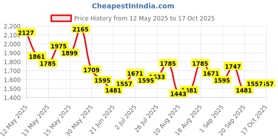 myntra.com StyleCast x Revolte Women Textured Structured Shoulder Bag stylecast x revolte Price History Graph from 12 May 2025 to 16 Oct 2025