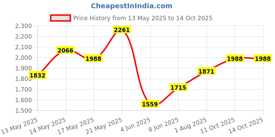 myntra.com StyleCast x Revolte Women Textured Structured Shoulder Bag stylecast x revolte Price History Graph from 13 May 2025 to 14 Oct 2025