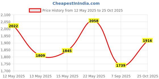 myntra.com StyleCast x Revolte Women Textured Structured Shoulder Bag stylecast x revolte Price History Graph from 12 May 2025 to 25 Oct 2025