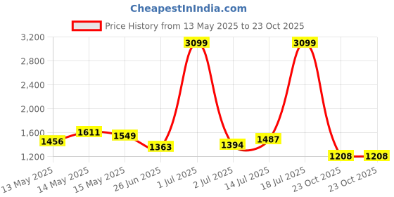 myntra.com StyleCast x Revolte Women Textured Structured Shoulder Bag stylecast x revolte Price History Graph from 13 May 2025 to 23 Oct 2025