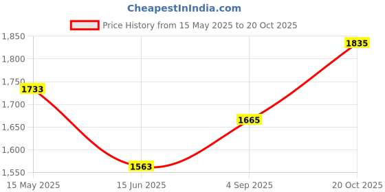 myntra.com StyleCast x Revolte Women Textured Structured Shoulder Bag stylecast x revolte Price History Graph from 15 May 2025 to 20 Oct 2025