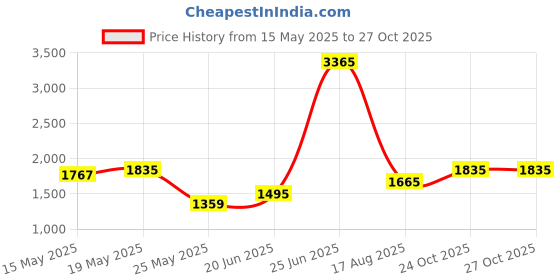 myntra.com StyleCast x Revolte Women Textured Structured Shoulder Bag stylecast x revolte Price History Graph from 15 May 2025 to 26 Oct 2025