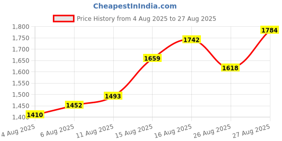 myntra.com StyleCast x Revolte Women Textured Structured Shoulder Bag stylecast x revolte Price History Graph from 4 Aug 2025 to 27 Aug 2025