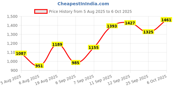 myntra.com StyleCast x Revolte Women Textured Structured Shoulder Bag stylecast x revolte Price History Graph from 5 Aug 2025 to 6 Oct 2025