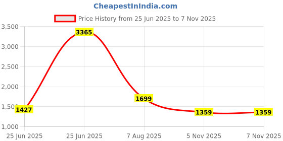 myntra.com StyleCast x Revolte Women Textured Structured Shoulder Bag stylecast x revolte Price History Graph from 25 Jun 2025 to 7 Nov 2025