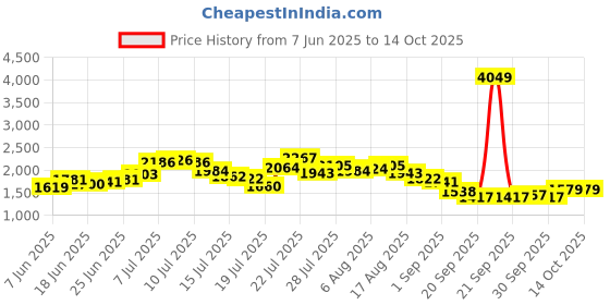 myntra.com StyleCast x Revolte Women Textured Structured Shoulder Bag stylecast x revolte Price History Graph from 7 Jun 2025 to 14 Oct 2025