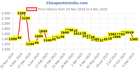 myntra.com StyleCast x Revolte Women Textured Structured Sling Bag stylecast x revolte Price History Graph from 20 Nov 2024 to 4 Dec 2025