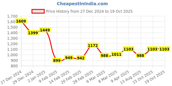 myntra.com StyleCast x Revolte Women Textured Structured Sling Bag stylecast x revolte Price History Graph from 27 Dec 2024 to 18 Oct 2025