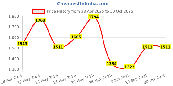 myntra.com StyleCast x Revolte Women Textured Structured Sling Bag stylecast x revolte Price History Graph from 28 Apr 2025 to 30 Oct 2025