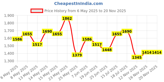 myntra.com StyleCast x Revolte Women Textured Structured Sling Bag stylecast x revolte Price History Graph from 6 May 2025 to 19 Nov 2025