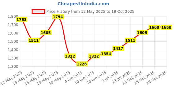 myntra.com StyleCast x Revolte Women Textured Structured Sling Bag stylecast x revolte Price History Graph from 12 May 2025 to 18 Oct 2025