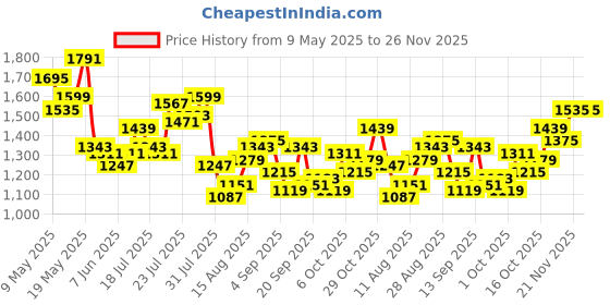 myntra.com StyleCast x Revolte Women Textured Structured Sling Bag stylecast x revolte Price History Graph from 9 May 2025 to 25 Nov 2025