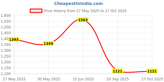 myntra.com StyleCast x Revolte Women Textured Structured Sling Bag stylecast x revolte Price History Graph from 27 May 2025 to 27 Oct 2025