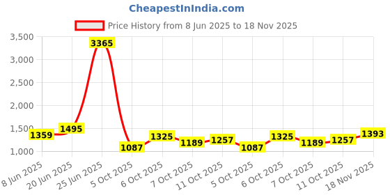 myntra.com StyleCast x Revolte Women Textured Structured Sling Bag stylecast x revolte Price History Graph from 8 Jun 2025 to 18 Nov 2025