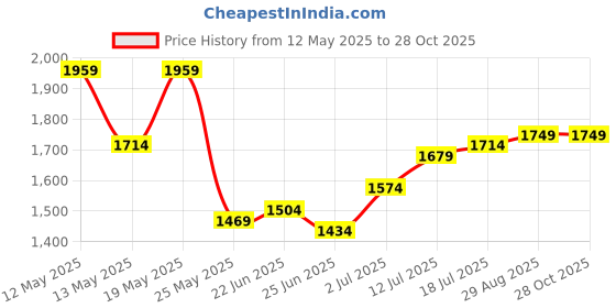 myntra.com StyleCast x Revolte Women Textured Structured Sling Bag stylecast x revolte Price History Graph from 12 May 2025 to 28 Oct 2025