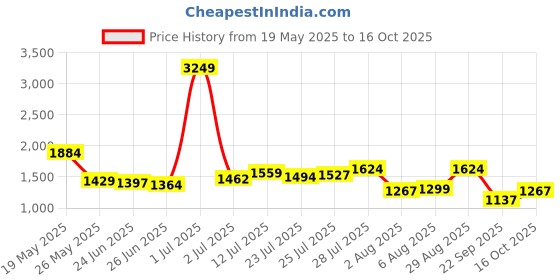 myntra.com StyleCast x Revolte Women Textured Structured Sling Bag stylecast x revolte Price History Graph from 19 May 2025 to 16 Oct 2025