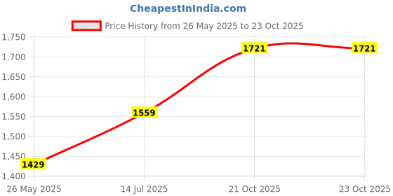 myntra.com StyleCast x Revolte Women Textured Structured Sling Bag stylecast x revolte Price History Graph from 26 May 2025 to 23 Oct 2025