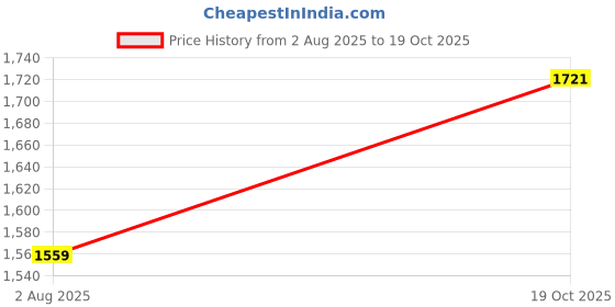 myntra.com StyleCast x Revolte Women Textured Structured Sling Bag stylecast x revolte Price History Graph from 2 Aug 2025 to 19 Oct 2025