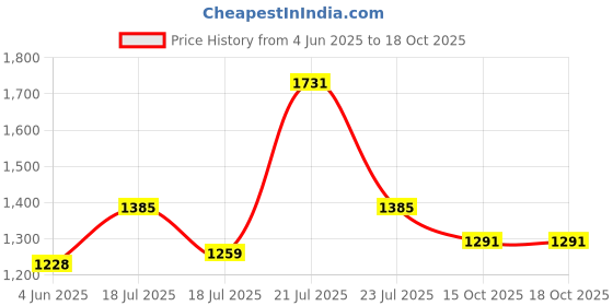 myntra.com StyleCast x Revolte Women Textured Structured Sling Bag stylecast x revolte Price History Graph from 4 Jun 2025 to 17 Oct 2025