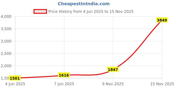 myntra.com StyleCast x Revolte Women Textured Structured Sling Bag stylecast x revolte Price History Graph from 4 Jun 2025 to 15 Nov 2025