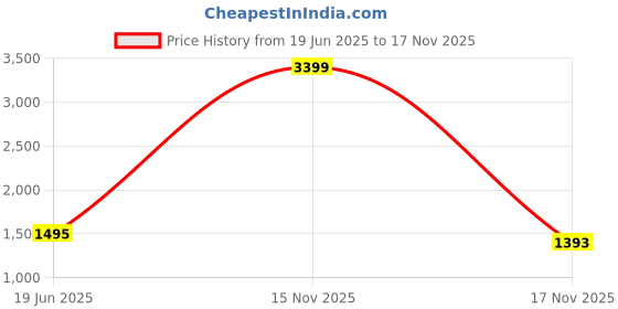 myntra.com StyleCast x Revolte Women Textured Structured Sling Bag stylecast x revolte Price History Graph from 19 Jun 2025 to 15 Nov 2025