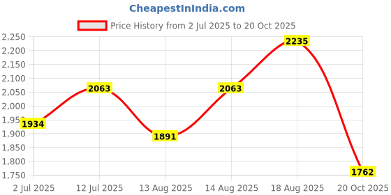 myntra.com StyleCast x Revolte Women Textured Structured Sling Bag stylecast x revolte Price History Graph from 2 Jul 2025 to 20 Oct 2025