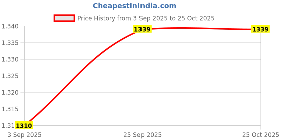 myntra.com StyleCast x Revolte Women Textured Structured Sling Bag with Bow Detail stylecast x revolte Price History Graph from 3 Sep 2025 to 25 Oct 2025
