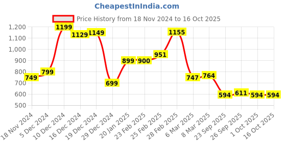 myntra.com StyleCast x Revolte Women Textured Structured Tote Bag stylecast x revolte Price History Graph from 18 Nov 2024 to 16 Oct 2025