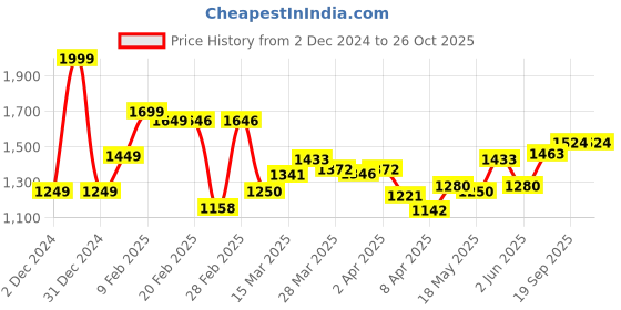 myntra.com StyleCast x Revolte Women Textured Structured Tote Bag stylecast x revolte Price History Graph from 2 Dec 2024 to 26 Oct 2025