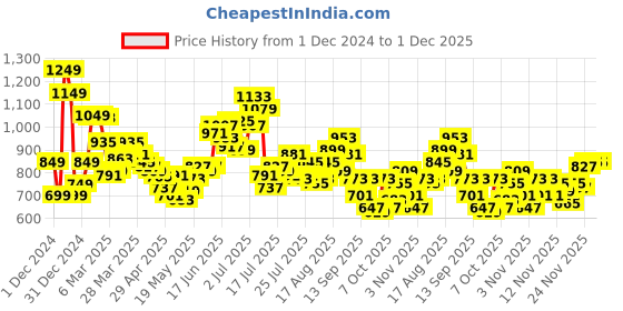 myntra.com StyleCast x Revolte Women Textured Structured Tote Bag stylecast x revolte Price History Graph from 1 Dec 2024 to 30 Nov 2025