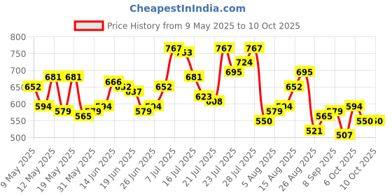 myntra.com StyleCast x Revolte Women Textured Structured Tote Bag stylecast x revolte Price History Graph from 9 May 2025 to 4 Oct 2025