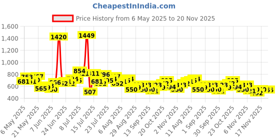 myntra.com StyleCast x Revolte Women Textured Structured Tote Bag stylecast x revolte Price History Graph from 6 May 2025 to 20 Nov 2025