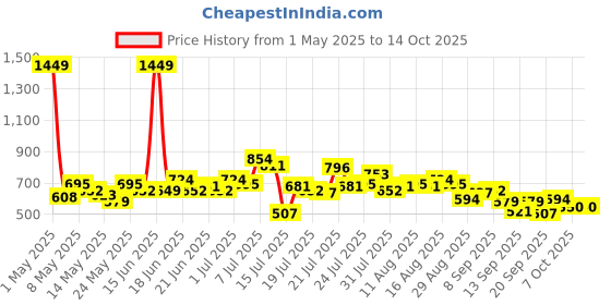 myntra.com StyleCast x Revolte Women Textured Structured Tote Bag stylecast x revolte Price History Graph from 1 May 2025 to 13 Oct 2025