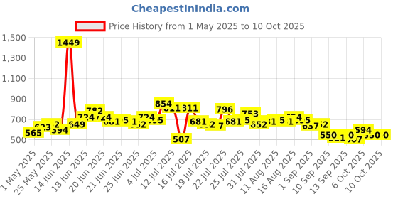 myntra.com StyleCast x Revolte Women Textured Structured Tote Bag stylecast x revolte Price History Graph from 1 May 2025 to 10 Oct 2025