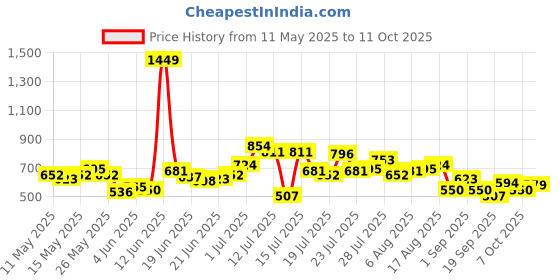 myntra.com StyleCast x Revolte Women Textured Structured Tote Bag stylecast x revolte Price History Graph from 11 May 2025 to 11 Oct 2025