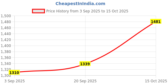 myntra.com StyleCast x Revolte Women Textured Structured Water Resistance One Handle Sling Bag stylecast x revolte Price History Graph from 3 Sep 2025 to 15 Oct 2025