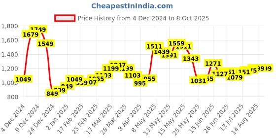 myntra.com StyleCast x Revolte Women Textured Swagger Handheld Bag stylecast x revolte Price History Graph from 4 Dec 2024 to 8 Oct 2025
