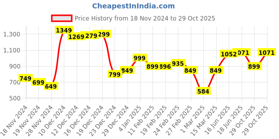 myntra.com StyleCast x Revolte Women Textured Swagger Sling Bag stylecast x revolte Price History Graph from 18 Nov 2024 to 29 Oct 2025