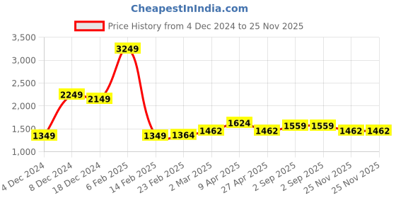 myntra.com StyleCast x Revolte Women Textured Swagger Sling Bag stylecast x revolte Price History Graph from 4 Dec 2024 to 25 Nov 2025
