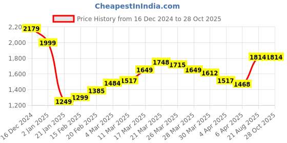 myntra.com StyleCast x Revolte Women Textured Swagger Sling Bag stylecast x revolte Price History Graph from 16 Dec 2024 to 28 Oct 2025