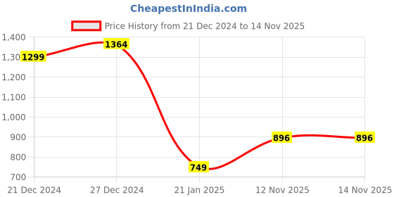 myntra.com StyleCast x Revolte Women Textured Swagger Sling Bag stylecast x revolte Price History Graph from 21 Dec 2024 to 12 Nov 2025