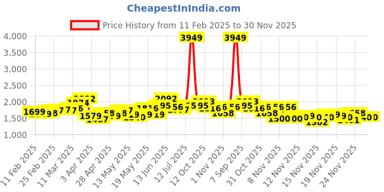 myntra.com StyleCast x Revolte Women Textured Swagger Sling Bag stylecast x revolte Price History Graph from 11 Feb 2025 to 30 Nov 2025