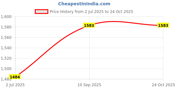 myntra.com StyleCast x Revolte Women Tie and Dye Dyed Cold-Shoulder Georgette Bodycon Maxi Dress stylecast x revolte Price History Graph from 2 Jul 2025 to 24 Oct 2025