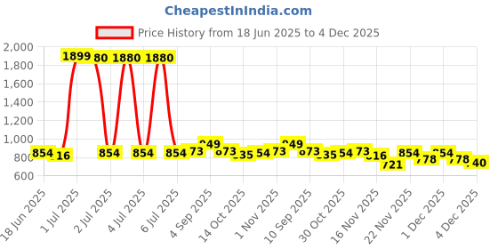 myntra.com StyleCast x Revolte Women Tie and Dye Print Tube Top stylecast x revolte Price History Graph from 18 Jun 2025 to 4 Dec 2025
