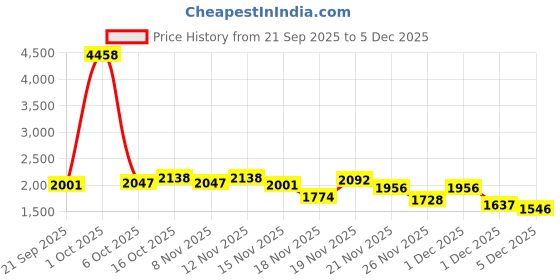 myntra.com StyleCast x Revolte Women Tie-Up Shrug stylecast x revolte Price History Graph from 21 Sep 2025 to 5 Dec 2025