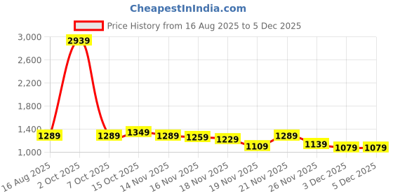 myntra.com StyleCast x Revolte Women Top and Shorts Co-Ords Set stylecast x revolte Price History Graph from 16 Aug 2025 to 4 Dec 2025