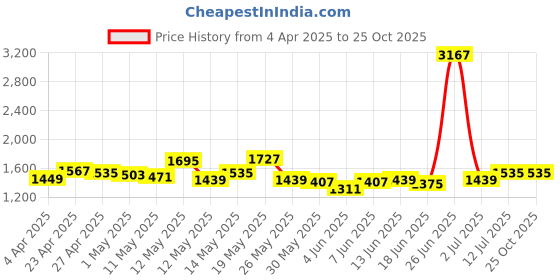 myntra.com StyleCast x Revolte Women Trumpet Mini Skirt stylecast x revolte Price History Graph from 4 Apr 2025 to 24 Oct 2025