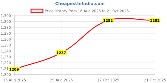 myntra.com StyleCast x Revolte Women Tulip Maxi Skirt stylecast x revolte Price History Graph from 16 Aug 2025 to 21 Oct 2025