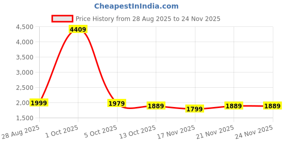 myntra.com StyleCast x Revolte Women Turtle Neck Checked Pullover stylecast x revolte Price History Graph from 28 Aug 2025 to 23 Nov 2025