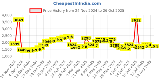myntra.com StyleCast x Revolte Women Turtle Neck Long Sleeves Pullover Sweater stylecast x revolte Price History Graph from 24 Nov 2024 to 26 Oct 2025